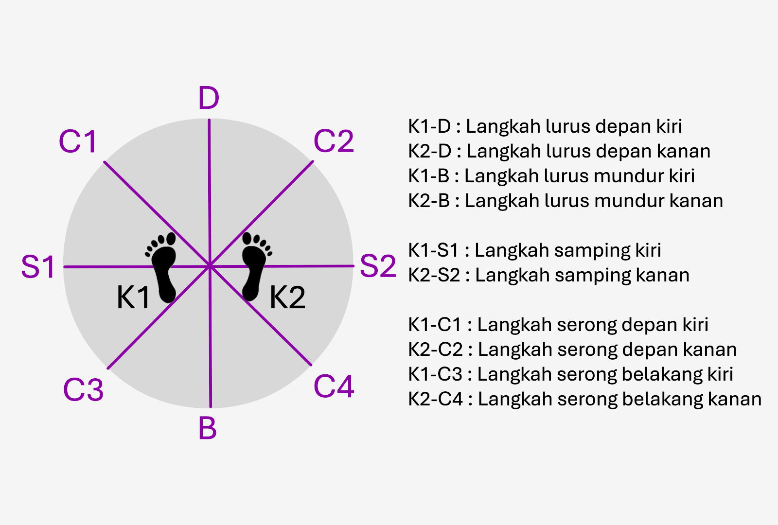 Langkah & Arah Langkah – Glossaire du Pencak Silat